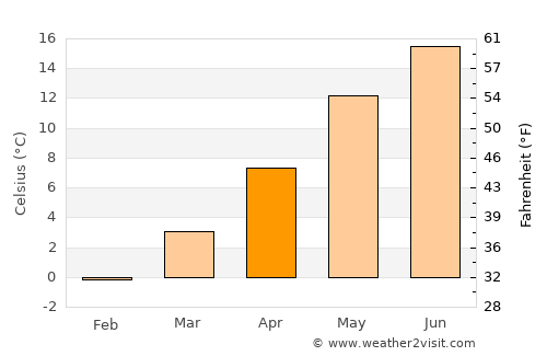 Jena average temperature in April