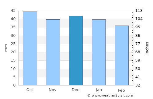Jena average rain in December