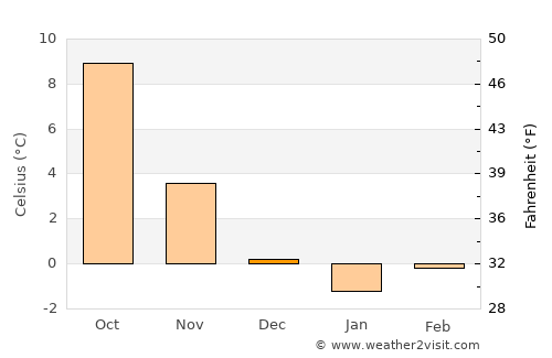 Jena average temperature in December