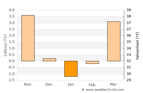 Jena average temperature in January
