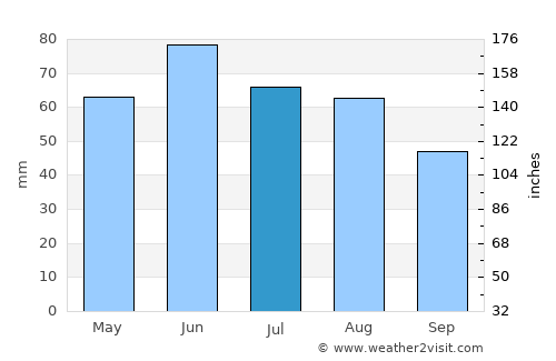 Jena average rain in July
