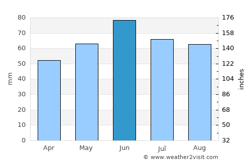 Jena average rain in June