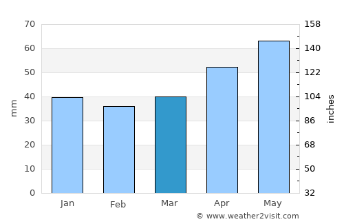 Jena average rain in March