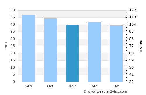 Jena average rain in November