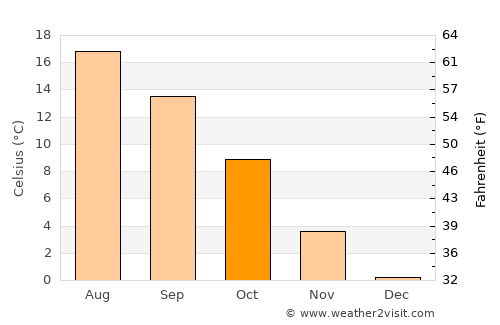 Jena average temperature in October