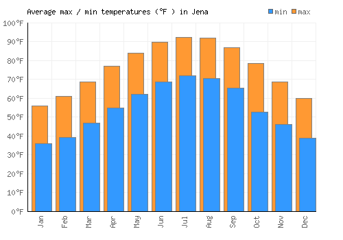 Jena average minimum / maximum temperatures (Fahrenheit)