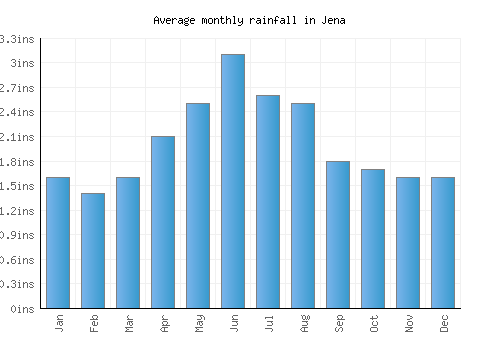Jena monthly rainfall chart (inches)