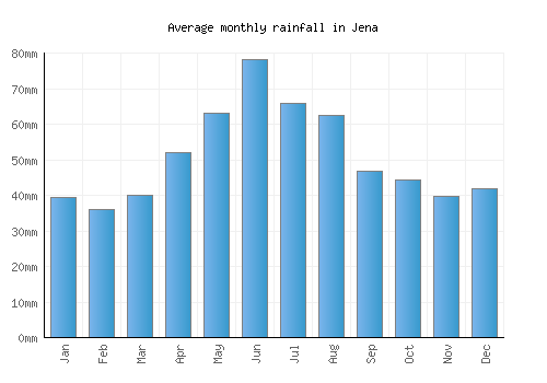 Jena monthly rainfall chart (mm)