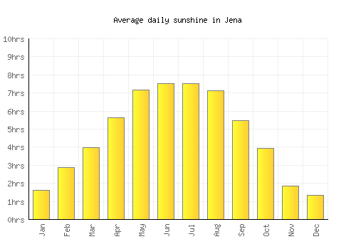 Jena average daily sunshine chart