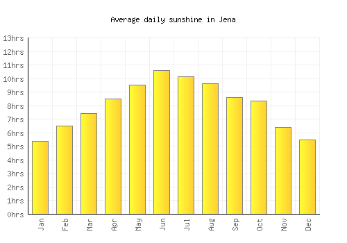 Jena average daily sunshine chart