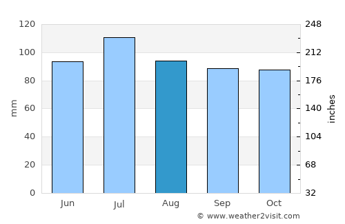 Jena average rain in August