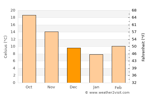 Jena average temperature in December