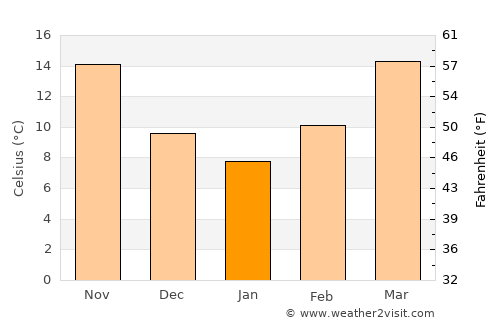 Jena average temperature in January