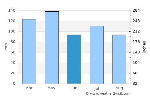 Jena average rain in June