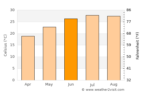 Jena average temperature in June