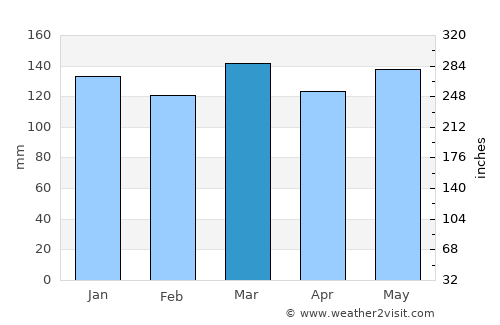Jena average rain in March