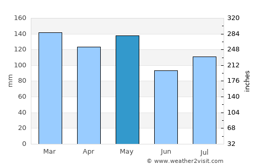 Jena average rain in May