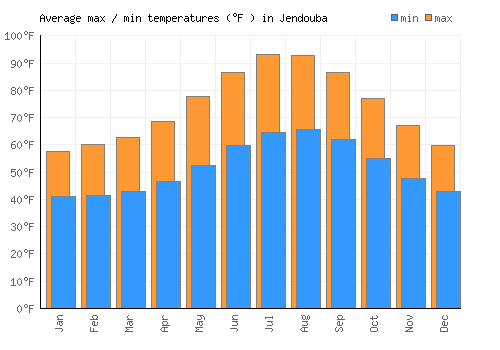 Jendouba average minimum / maximum temperatures (Fahrenheit)