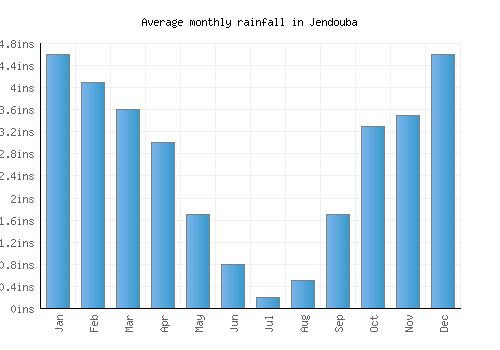 Jendouba monthly rainfall chart (inches)
