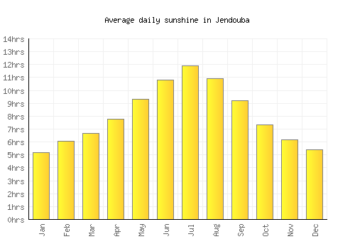 Jendouba average daily sunshine chart