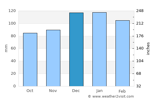 Jendouba average rain in December