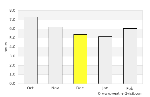 Jendouba average rain in December
