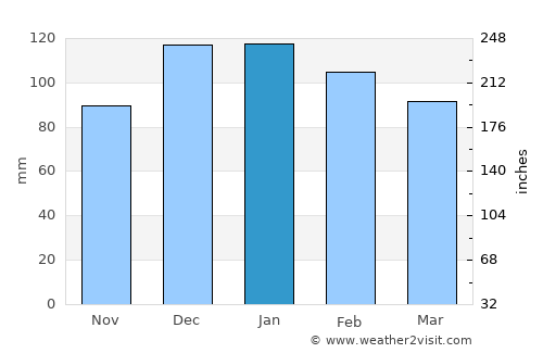 Jendouba average rain in January