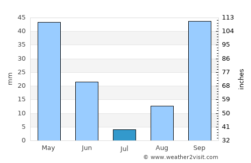 Jendouba average rain in July