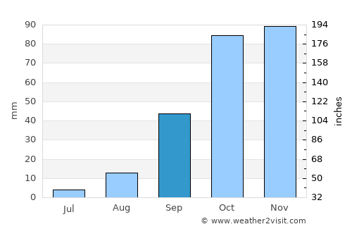 Jendouba average rain in September