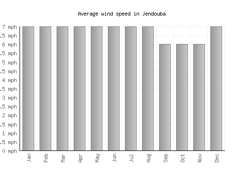 Jendouba average winspeed by month (mph)