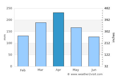 Jenjarum average rain in April