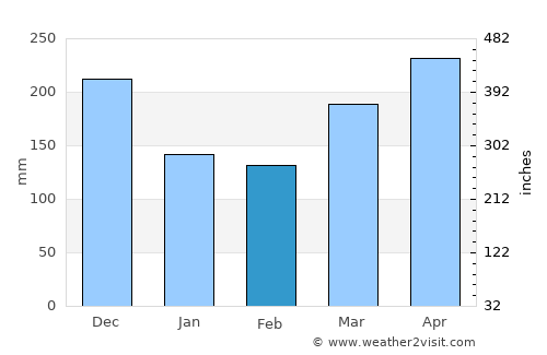 Jenjarum average rain in February
