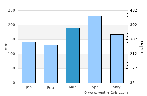 Jenjarum average rain in March
