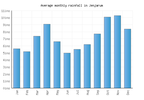 Jenjarum monthly rainfall chart (inches)