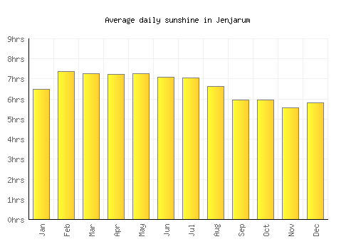 Jenjarum average daily sunshine chart