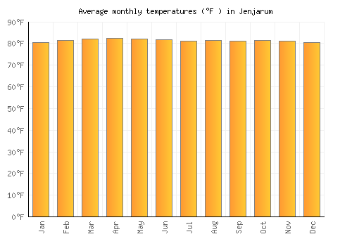Jenjarum average temperature chart (Fahrenheit)