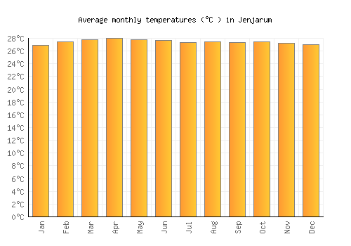 Jenjarum average temperature chart (Celsius)