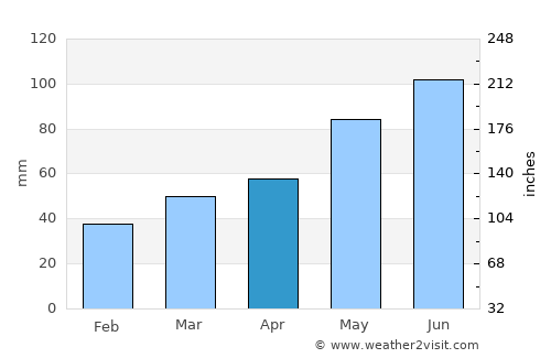 Jennersdorf average rain in April