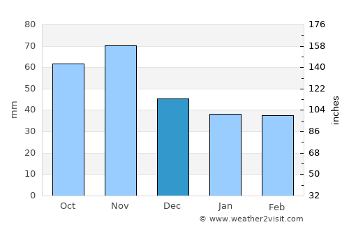 Jennersdorf average rain in December