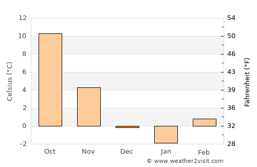 Jennersdorf average temperature in December