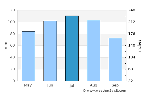 Jennersdorf average rain in July