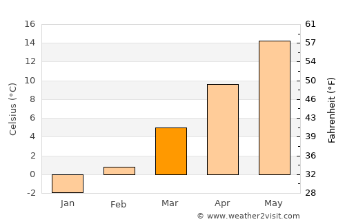Jennersdorf average temperature in March