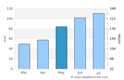 Jennersdorf average rain in May