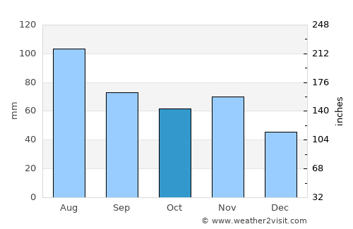 Jennersdorf average rain in October