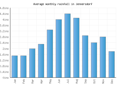 Jennersdorf monthly rainfall chart (inches)