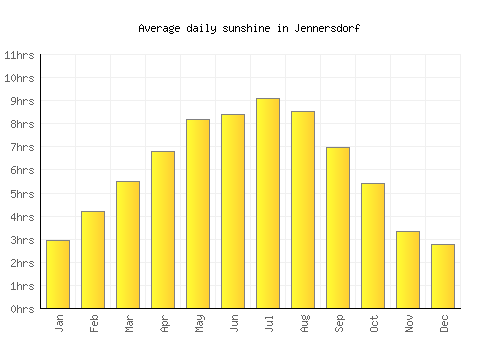 Jennersdorf average daily sunshine chart