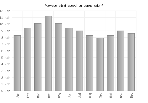 Jennersdorf average winspeed by month (km/h)