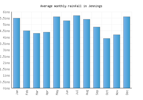 Jennings monthly rainfall chart (inches)