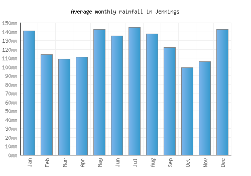 Jennings monthly rainfall chart (mm)