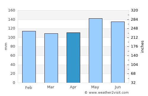 Jennings average rain in April